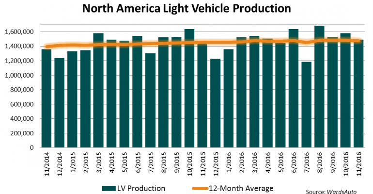 North America Light-Vehicle Production Up 3.6% in November