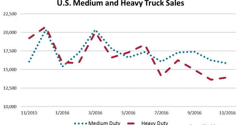 U.S. Medium- and Heavy-Duty Truck Sales Plunge