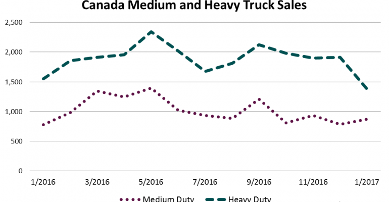 Canadian Big-Truck Sales Dip In January