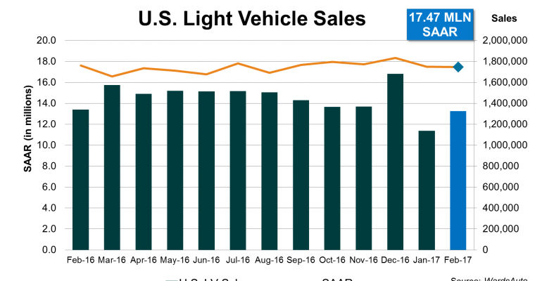 Slower Incentive Growth Causes Second-Straight Decline in U.S. Sales