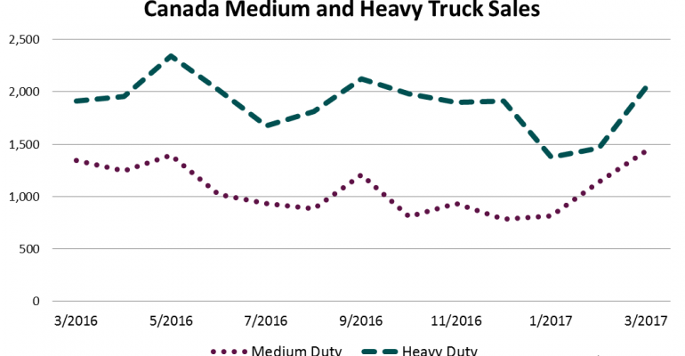 Canada Big Trucks Post Strong Month in March