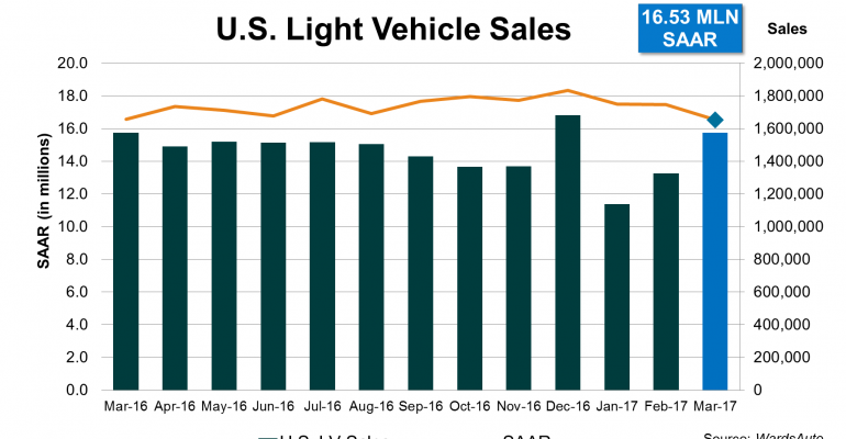 U.S. Light-Vehicles Sales Fall Third Straight Month in March