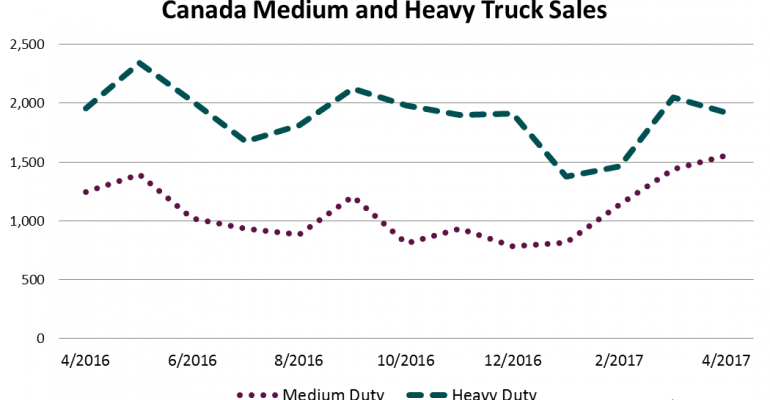 Canada Medium- and Heavy-Duty Trucks Up 17.4% in April