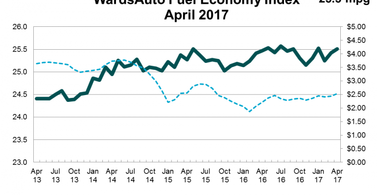 Fuel Economy Index Shows Slow Improvement in April
