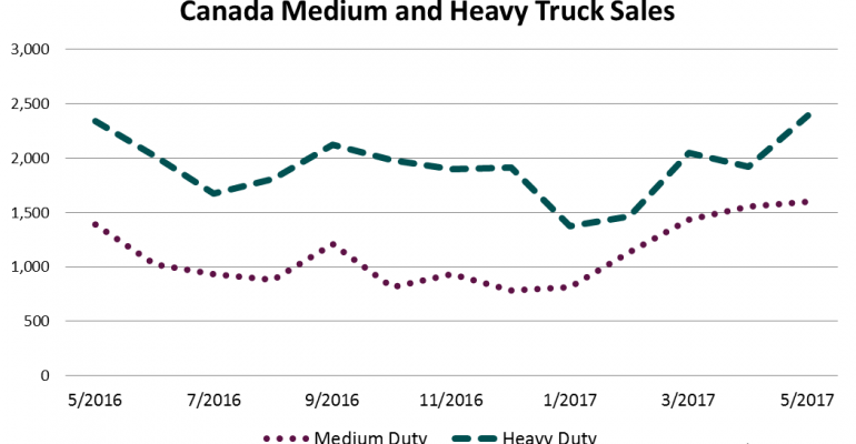 May Best Month Yet for Canada Big Trucks