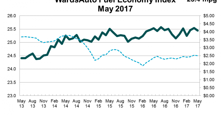 Average Fuel Economy Down in May