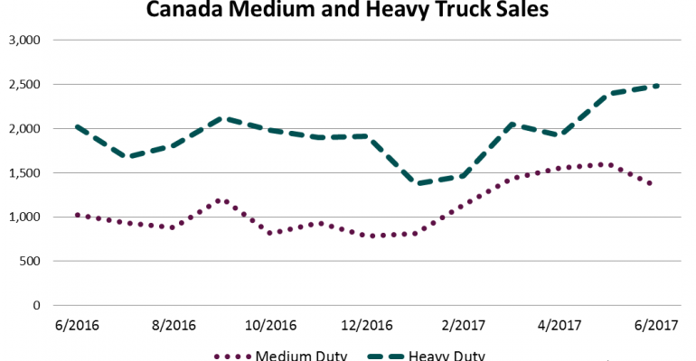Canada Big Truck Sales Ahead 6.4% Through Quarter 2