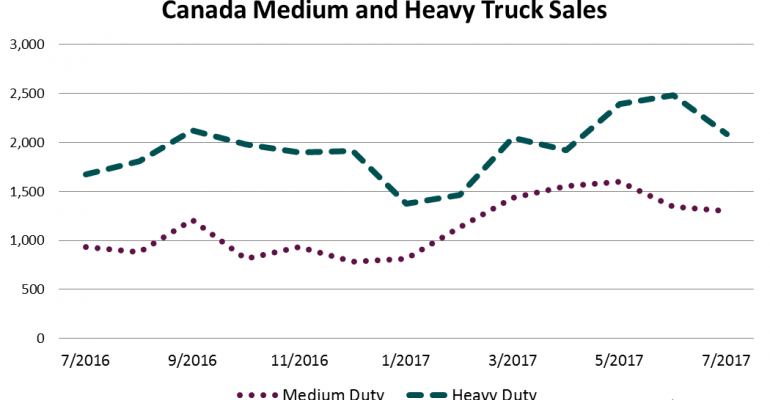 Double-Digit Gains Across Board for Canada Big Trucks in July