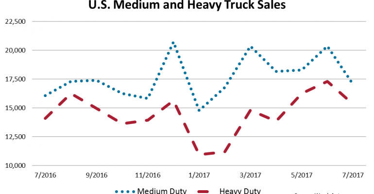 All U.S. Medium- and Heavy-Duty Truck Sales Up in July