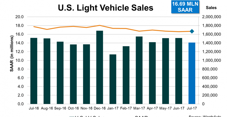 U.S. Sales Decline Seventh Consecutive Month in July