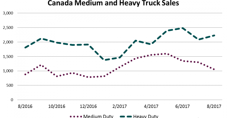 Canada Big Truck Sales Rise 17.3% in August