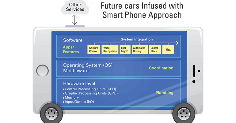 Think of car as smart device Delphi says