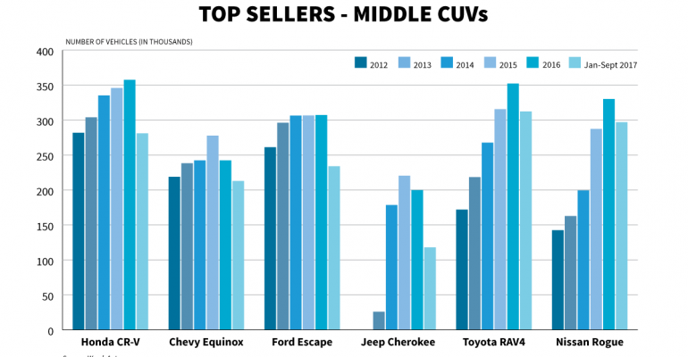 Middle CUVs by Japanese brands are handily outstripping sales of Detroit Three models this year