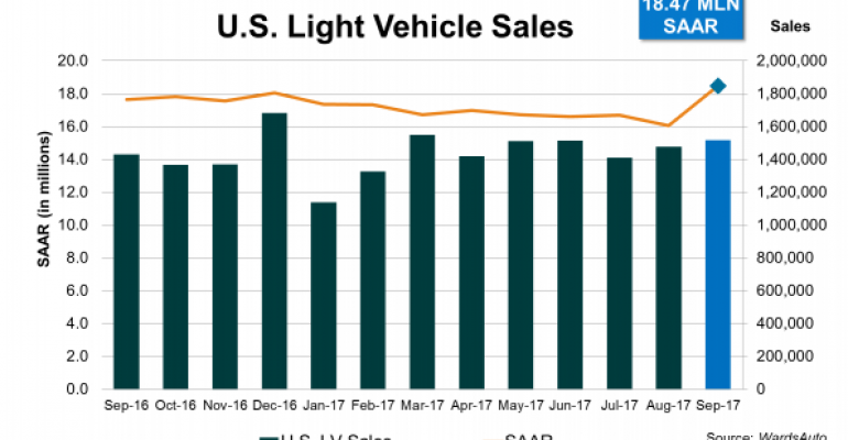 U.S. Automakers Pump September Retail Volume to Pare Bloated Stocks