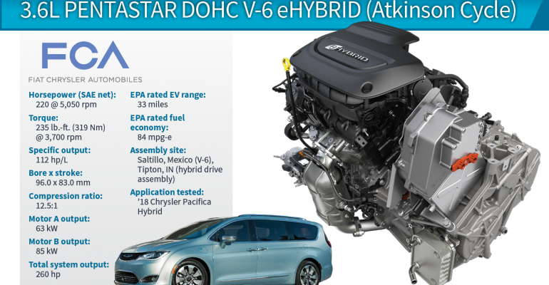 2018 Winner: Chrysler Pacifica 3.6L Pentastar DOHC V-6 eHybrid