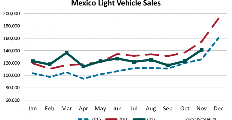Mexico LV Sales Down in November