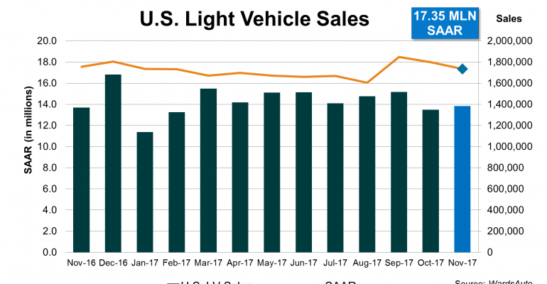 U.S. Sales Surge Above a 17-Million SAAR Third Straight Month