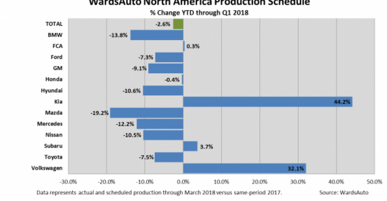 First-Quarter 2018 N. American Production Set for 2.6% Decline