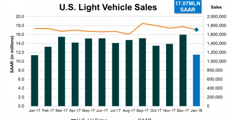 U.S. Sales Start 2018 With a Lower SAAR But Still Strong Overall