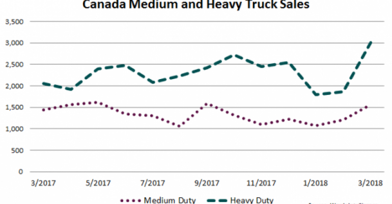 March Another Strong Month for Canada Truck Sales