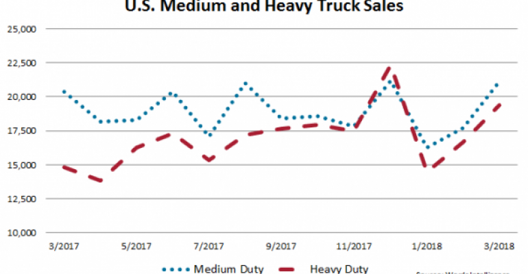 U.S. Big Truck Deliveries Up 11.1% in March