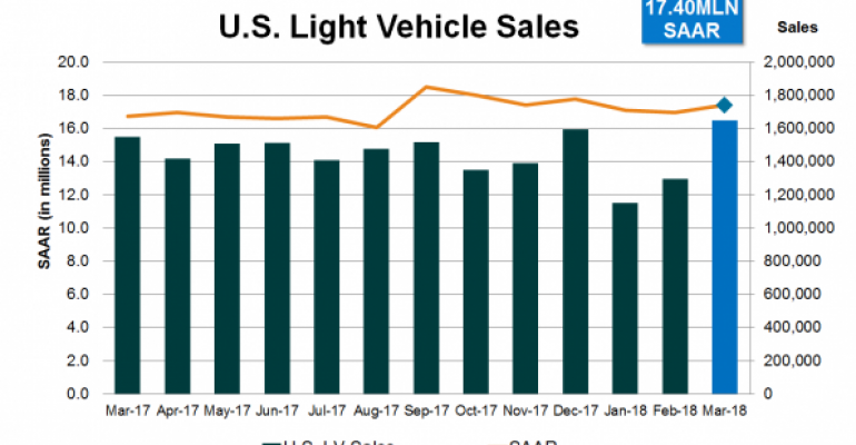 March Surge Lifts Q1 U.S. Light-Vehicle Sales to Gain over 3-Months 2017