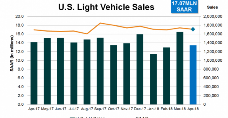 U.S. Light-Vehicle Sales Start Q2 with Strong Results