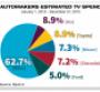 A Look at Automaker TV Ad Spending in 2015