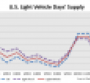 January U.S. Light-Vehicle Inventory Spikes to 9-Year High
