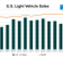 U.S. Market Ekes Out Record 17.4 Million Light-Vehicle Sales