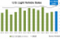 November U.S. LV Sales Surge to 6-Year-High SAAR