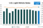 Month-End Promos, Incentives Lift November U.S. Sales