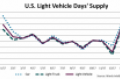 January U.S. Light-Vehicle Inventory Falls to 3.9% Below Year-Ago Levels