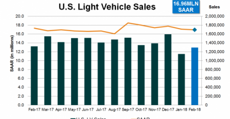 U.S. Sales Continue Slight Weakening in February