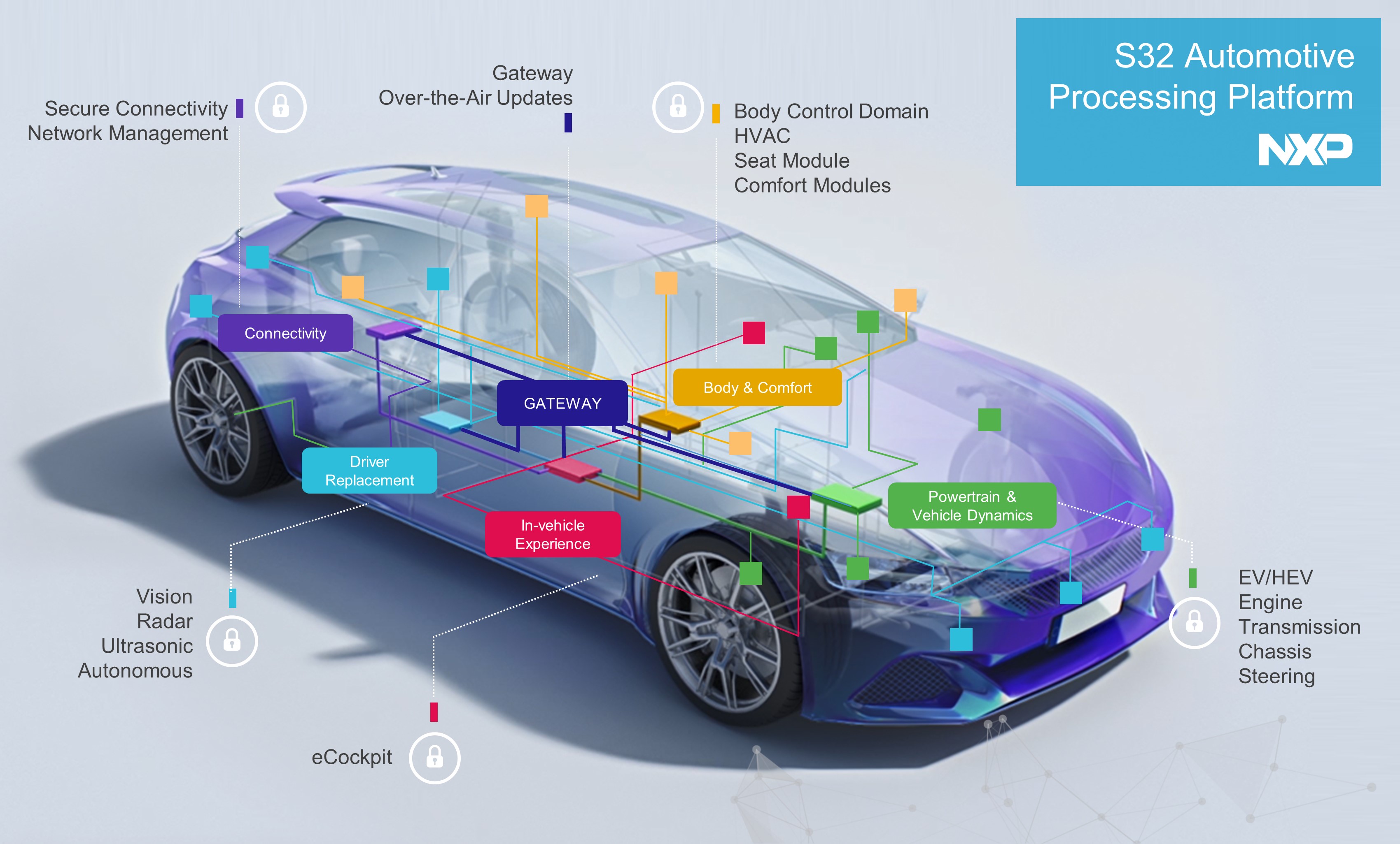 NXP’s New Computing Platform Promises to Speed Vehicle Development